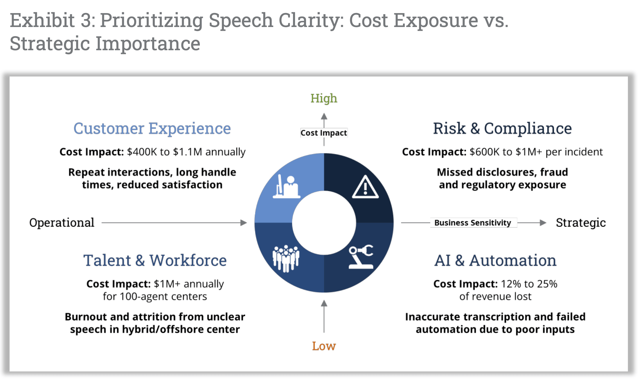 Prioritizing Speech Clarity Cost Exposure vs Strategic Importance