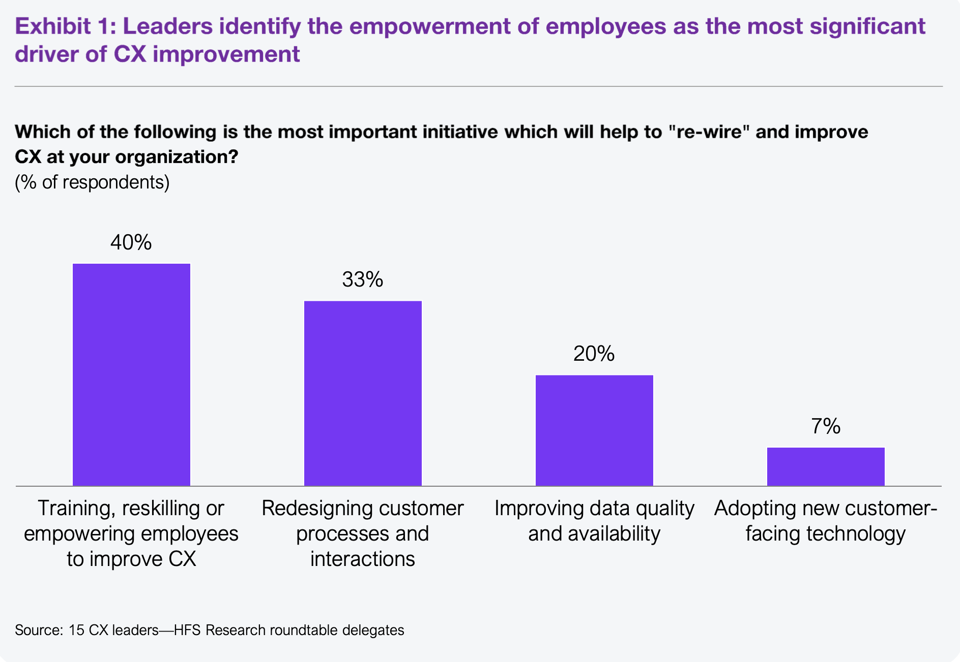 Graph showing initiatives to rewire and improve CX