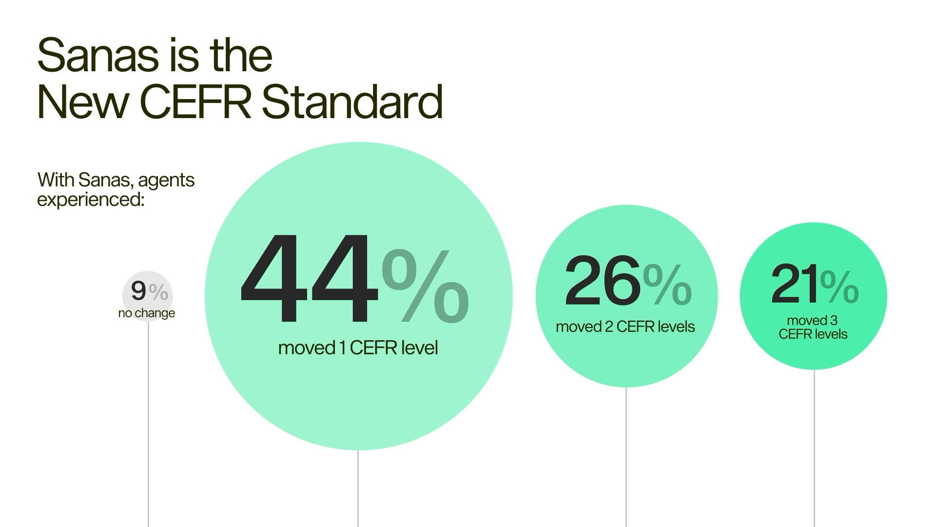 Sanas is the new CEFR Standard