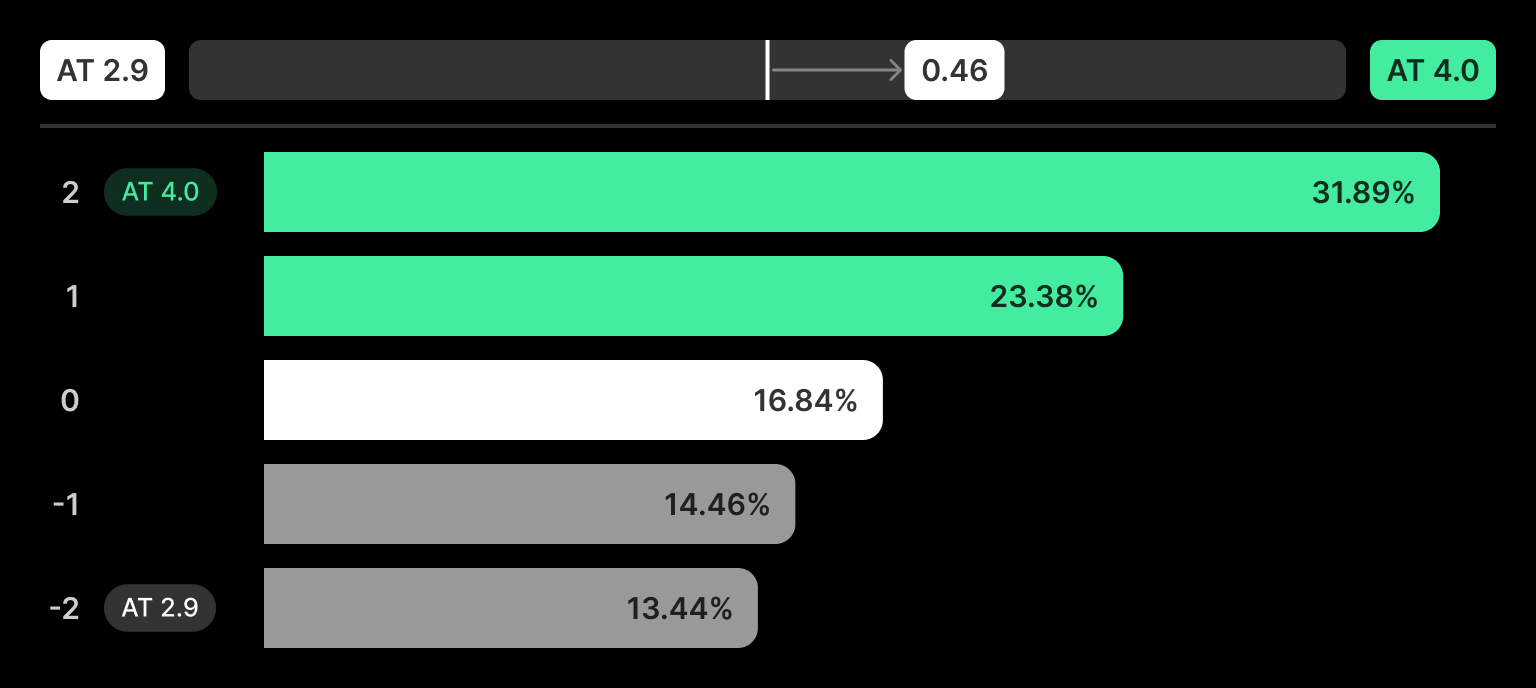 Sanas Accent Translation AT4.0 vs AT2.9.