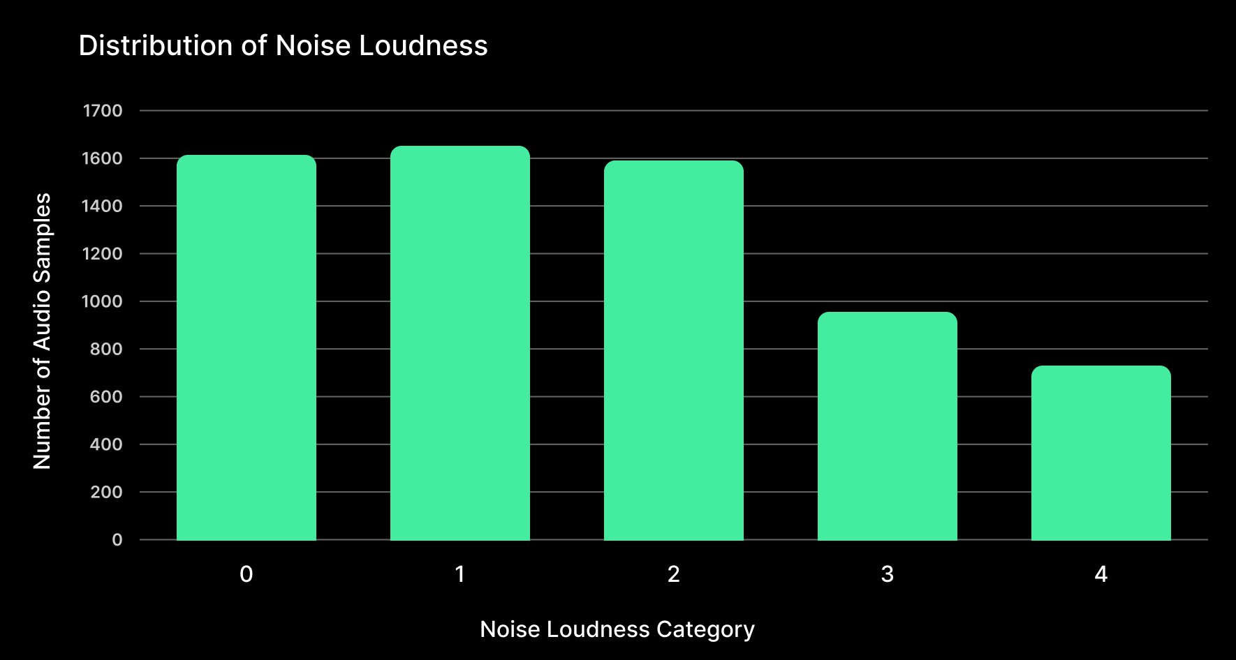 Sanas Accent Translation AT4.0 Distribution of Noise Loudness