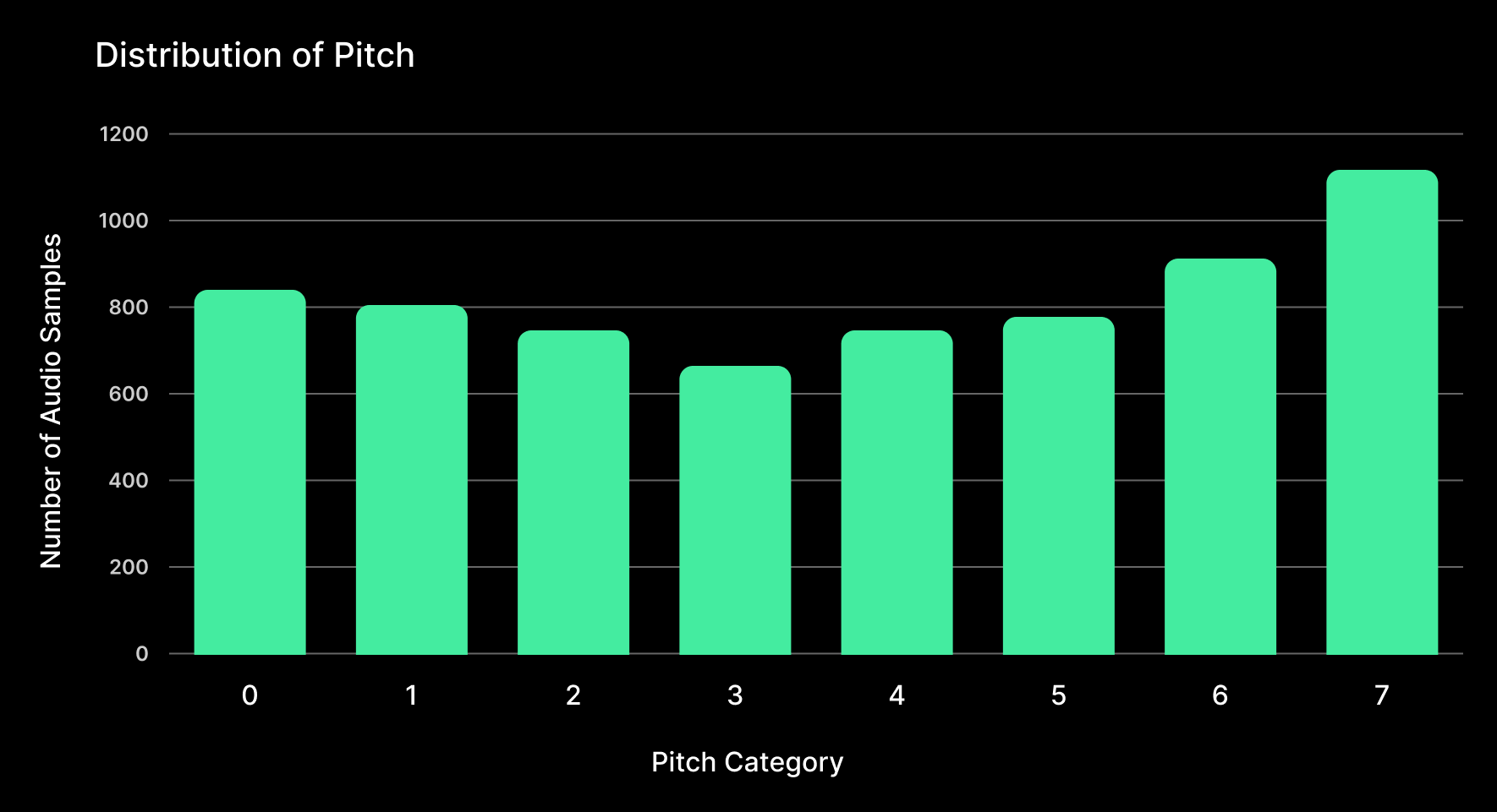 Sanas Accent Translation AT4.0 Distribution of Pitch