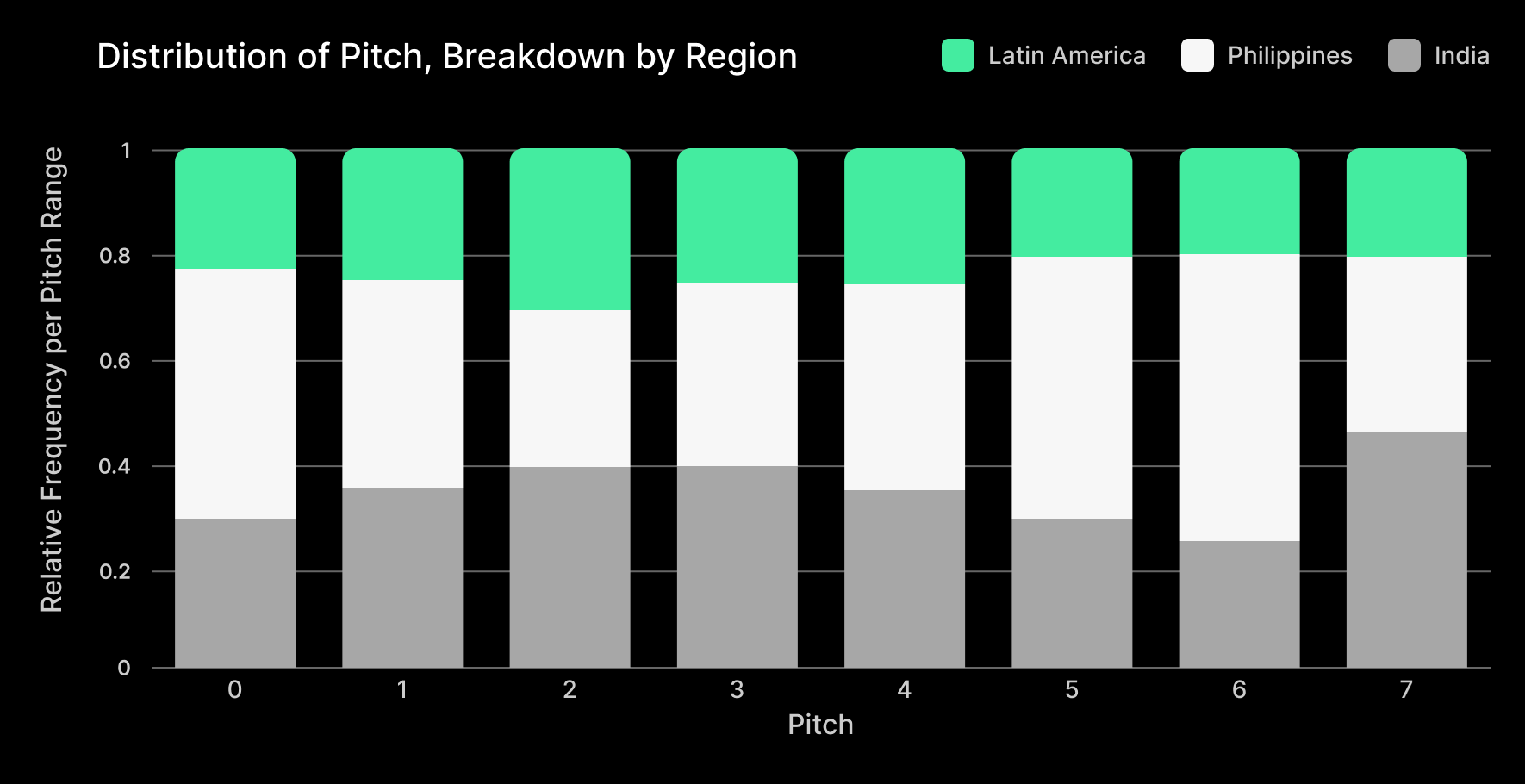 Sanas Accent Translation AT4.0 Distribution of Pitch by Region