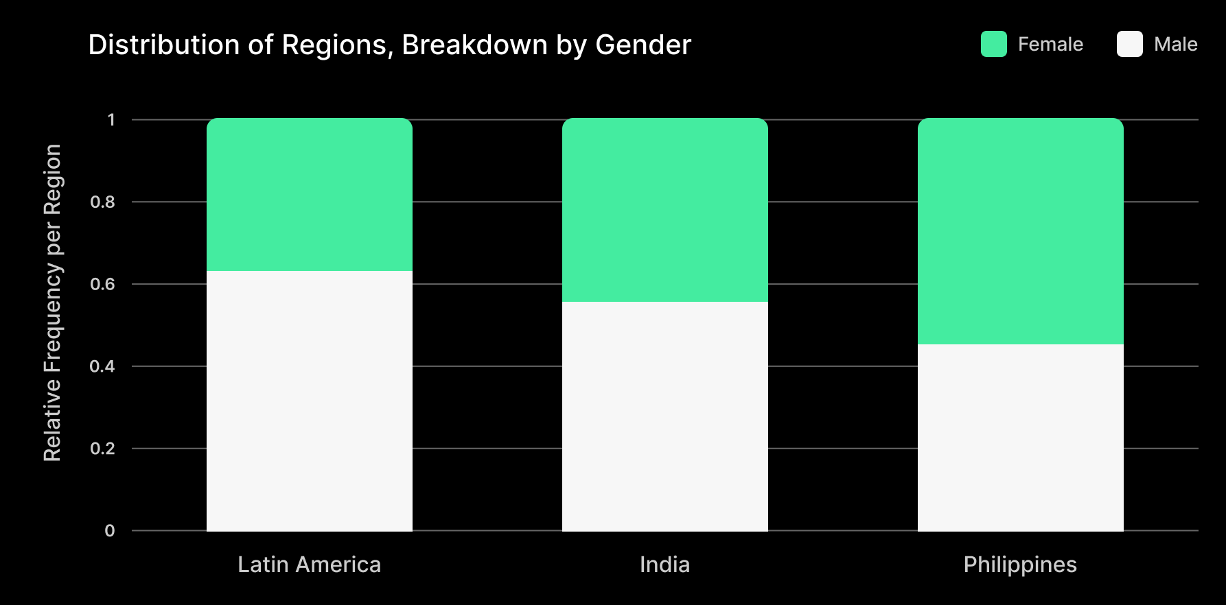 Sanas Accent Translation AT4.0 Distribution of Region by Gender
