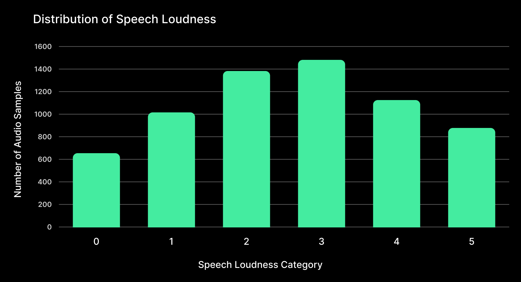 Sanas Accent Translation AT4.0 Distribution of Speech Loudness