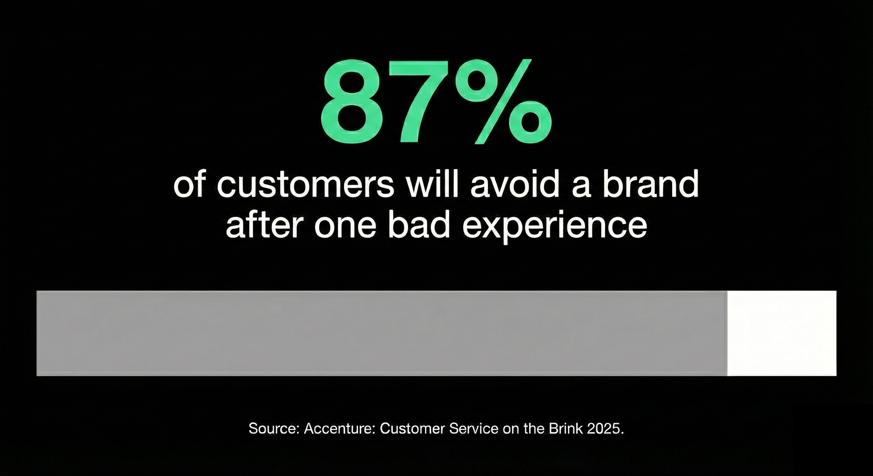 CX Statistics Infographic showing that 87% of customers say they will avoid a brand after just one bad customer service experience. 87 out of 100 on a progress chart highlighted to represent the overwhelming majority.
