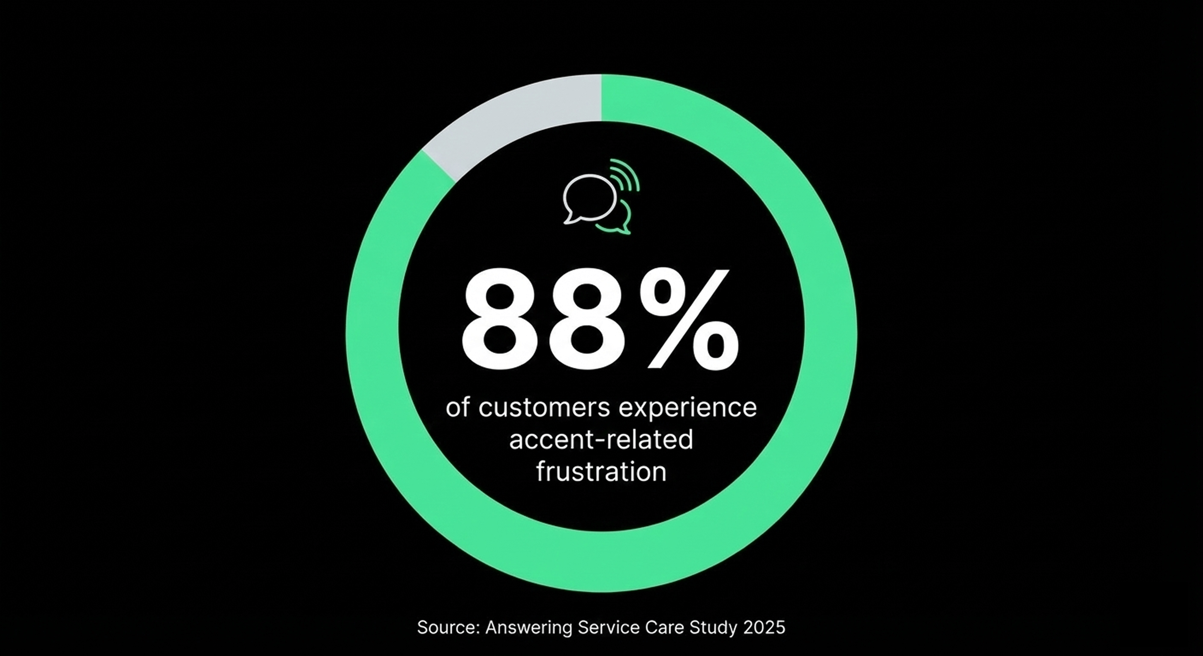 CX Statistics circle graph showing 88% filled, representing the percentage of customers who experience frustration with customer service agents due to accent-related issues.