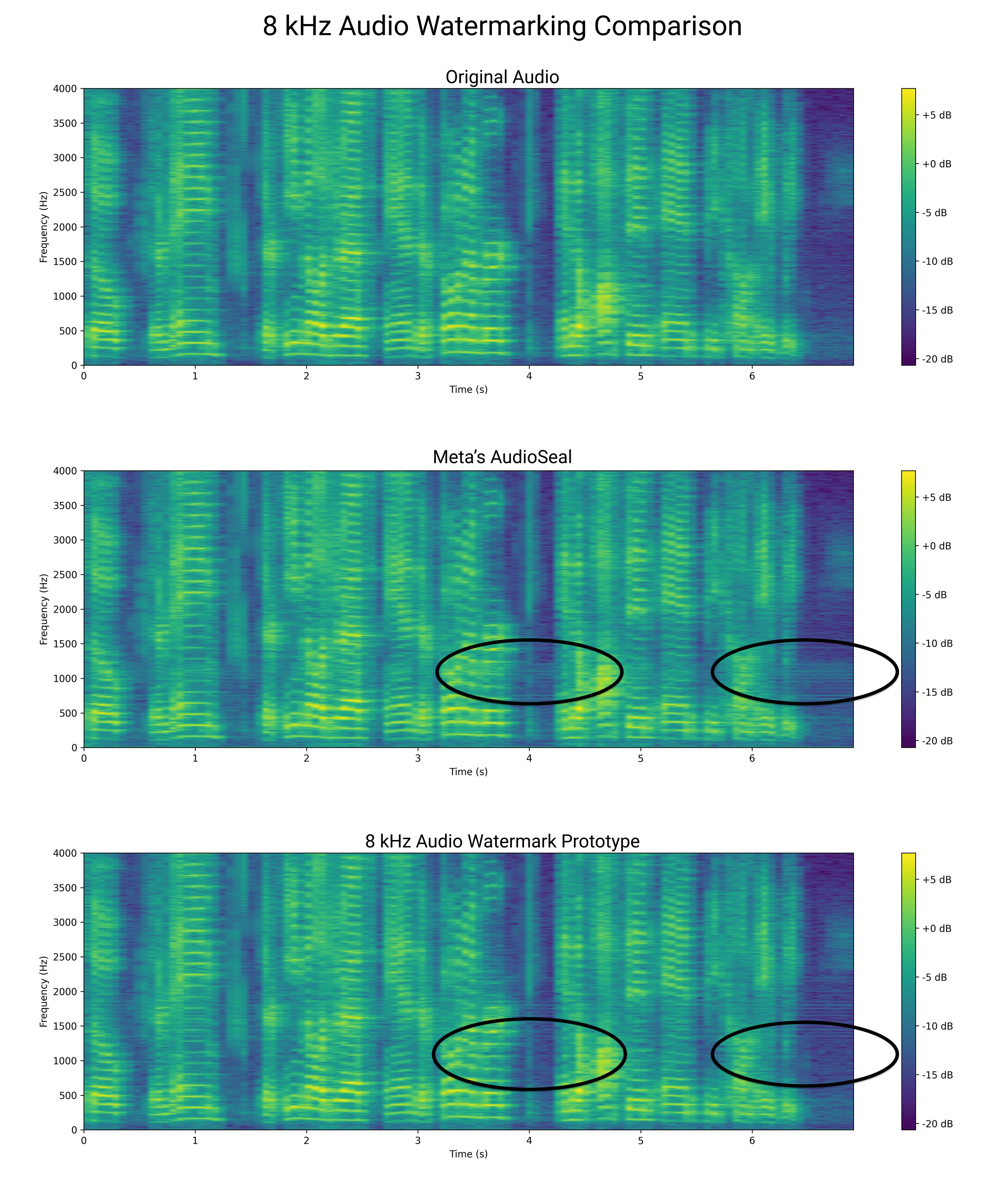 8kHz Audio Watermarking Comparison