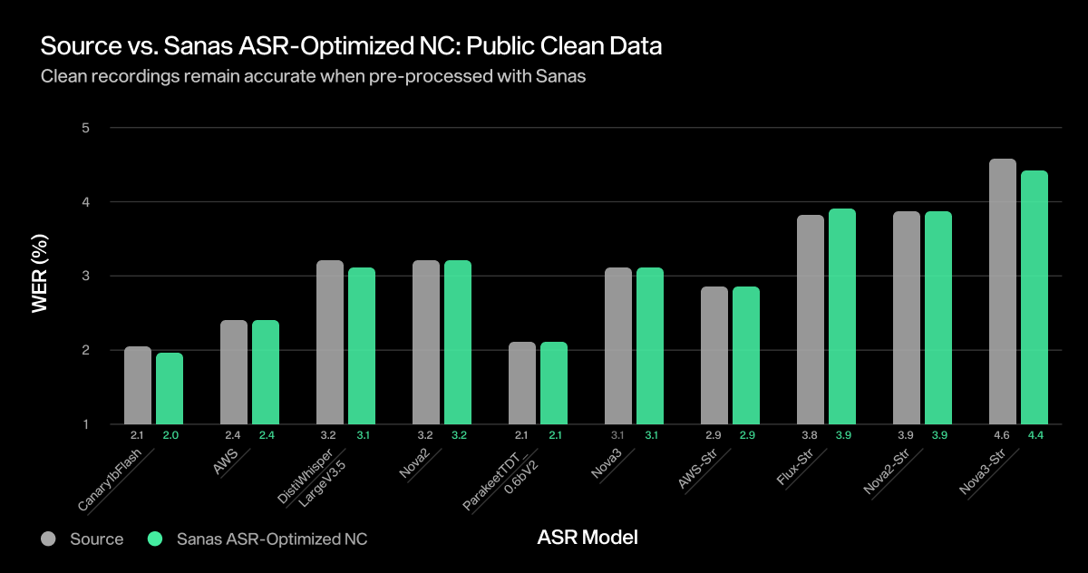 Sanas ASR-Optimized Noise Cancellation Metrics on Public Clean Audio Samples