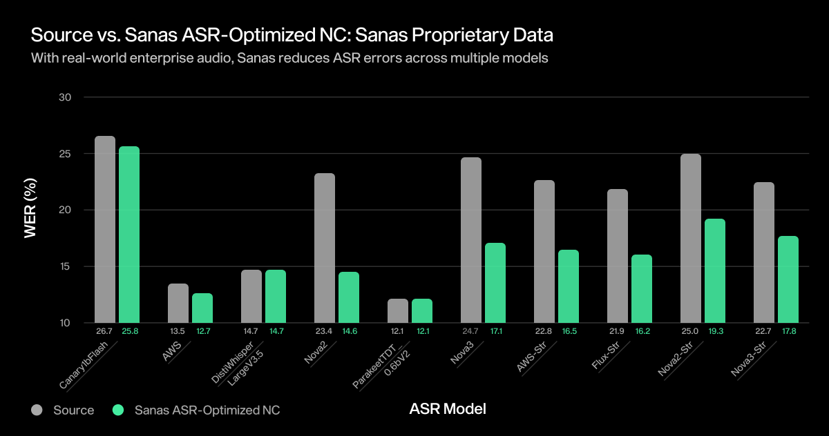 Sanas ASR-Optimized Noise Cancellation Metrics on Noisy Audio Samples