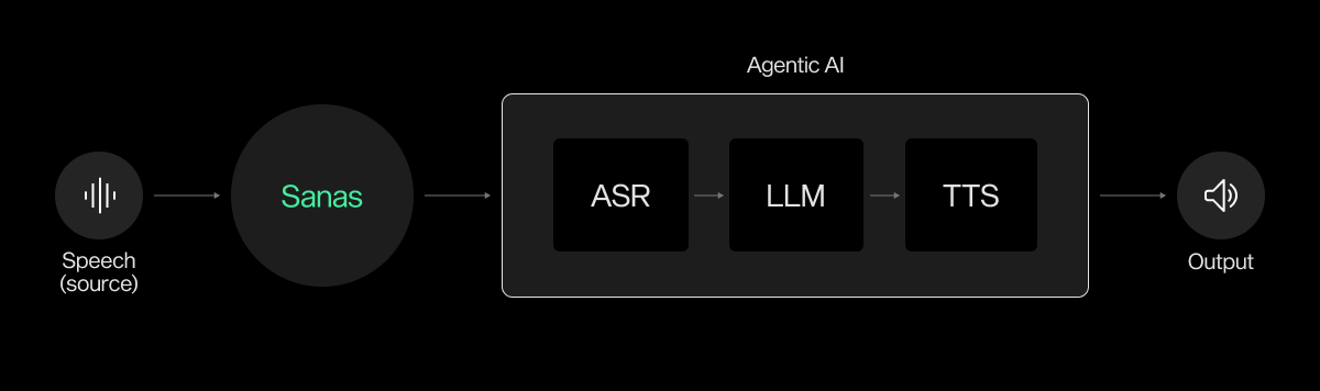 Sanas in a Simplified Voice AI Pipeline