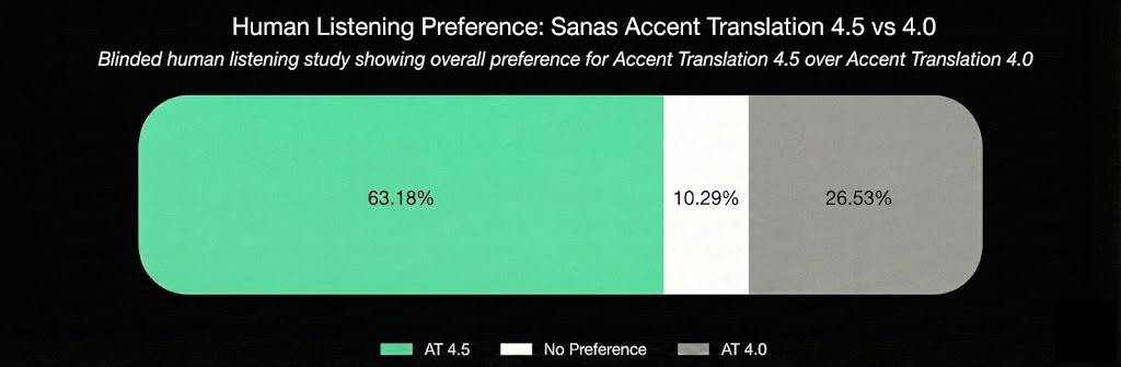 Sanas Accent Translation 4.5 Listener Preference vs 4.0