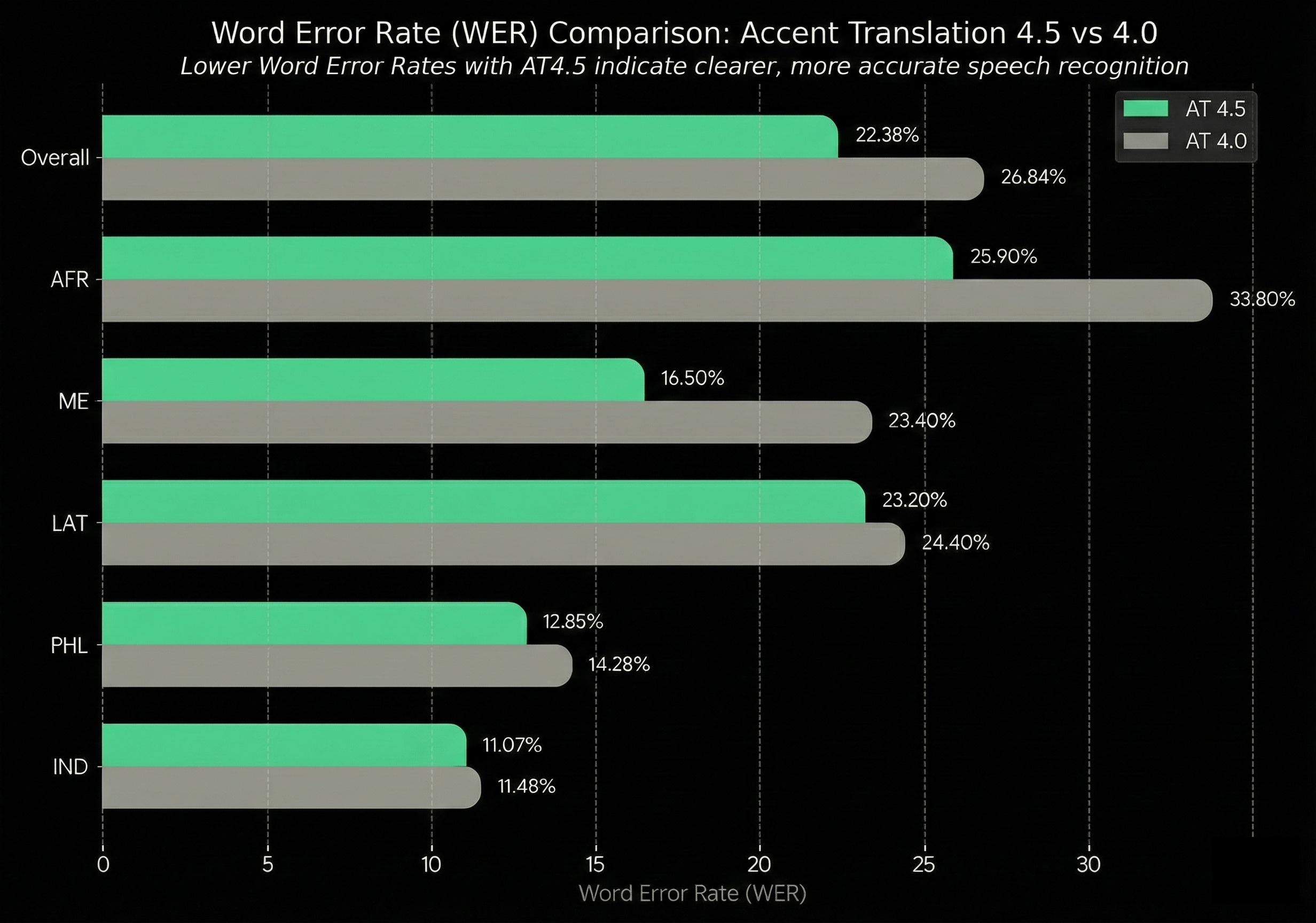 Sanas Accent Translation 4.5 Word Error Rate Improvement Graph