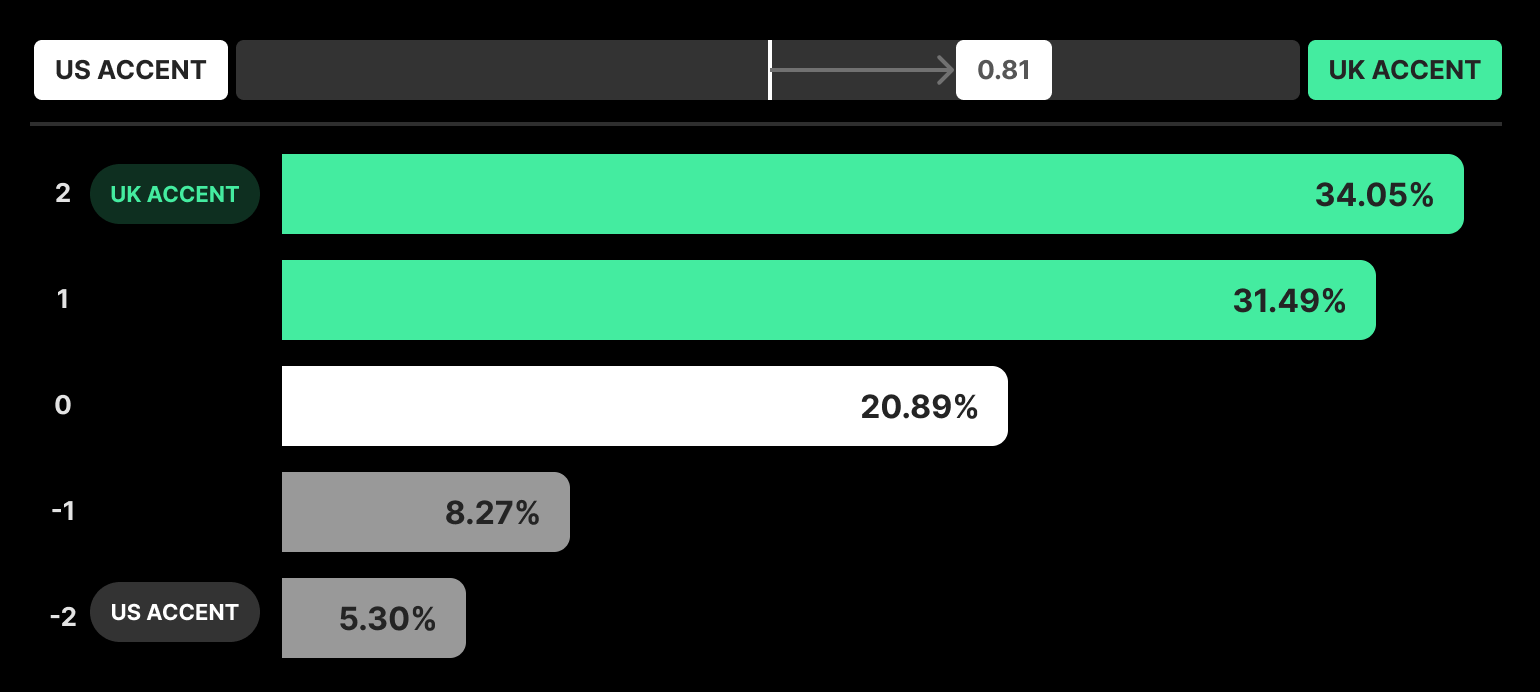 UK accent translation evaluation