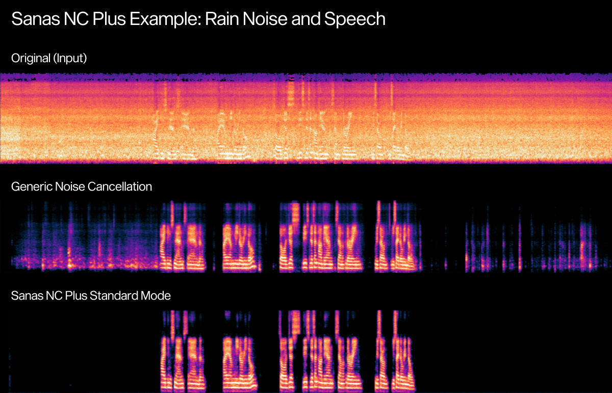 Sanas NC Plus Standard vs Generic Spectrogram