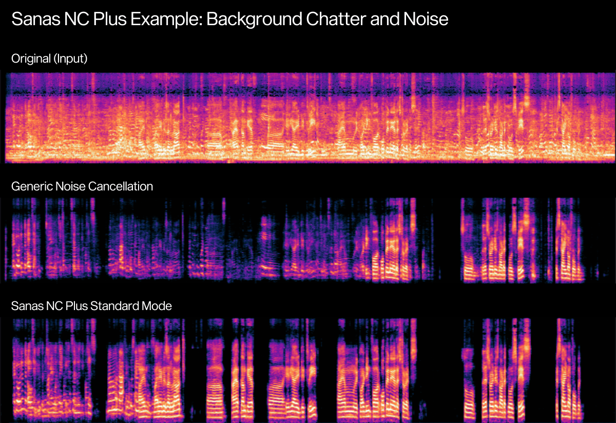Sanas NC Plus Standard vs Generic Spectrogram