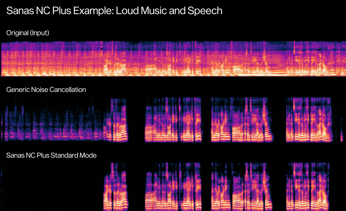 Sanas NC Plus Standard vs Generic Spectrogram