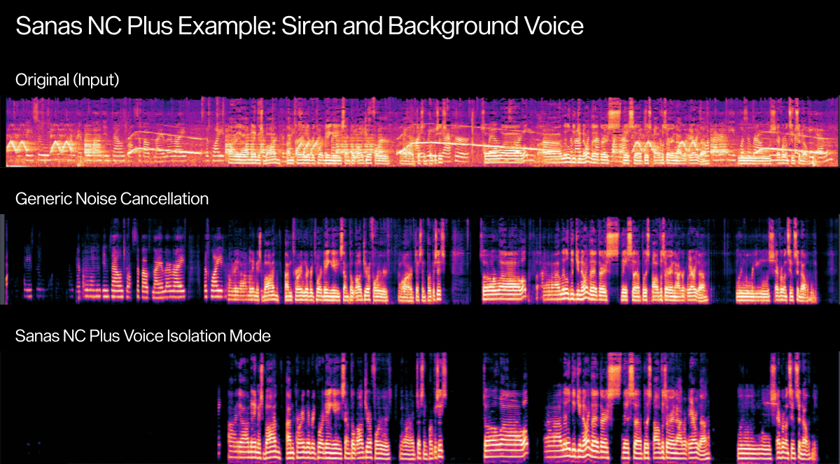 Sanas NC Plus Voice Isolation vs Generic Spectrogram