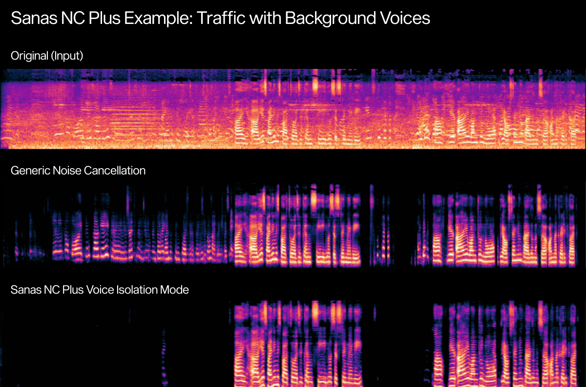 Sanas NC Plus Voice Isolation vs Generic Spectrogram