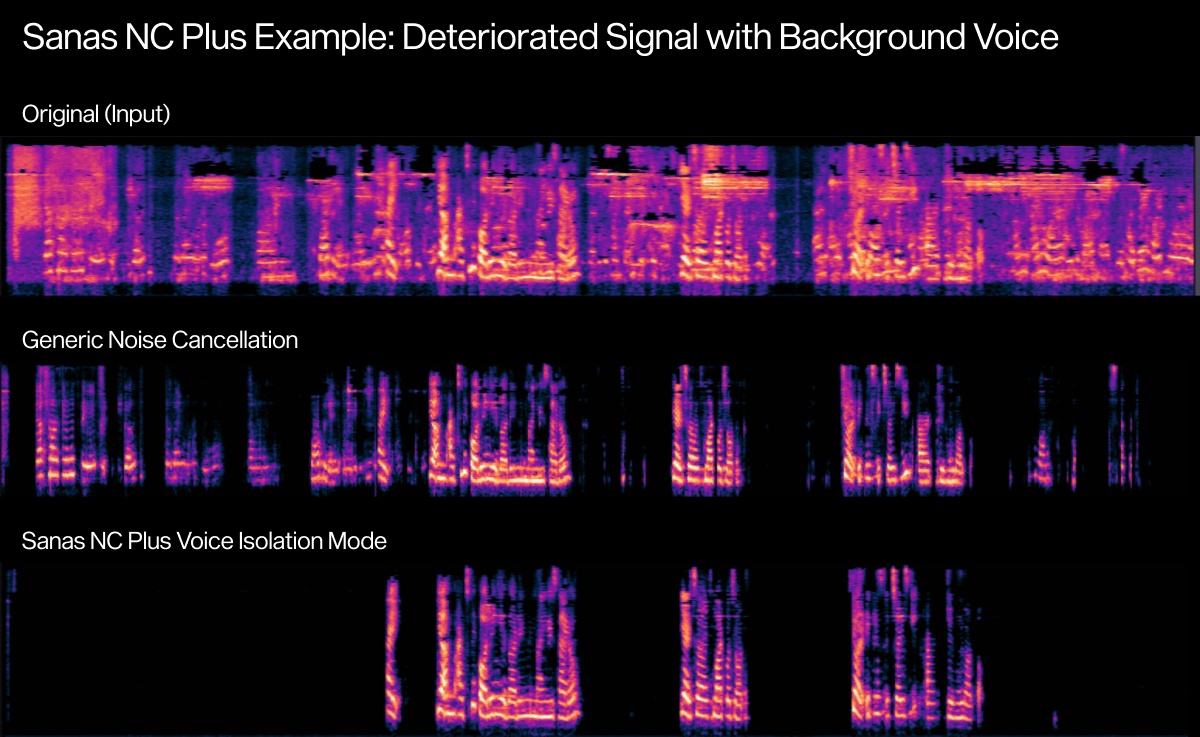 Sanas NC Plus Voice Isolation vs Generic Spectrogram