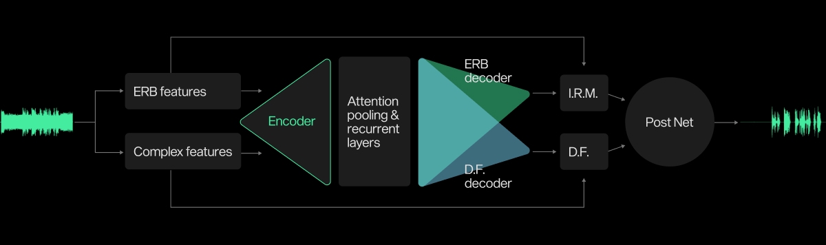 Noise Cancellation Plus processes low and high frequencies differently, combining ERB-based masking above 5 kHz with deep filtering below 5 kHz for more natural, high-fidelity speech reconstruction.