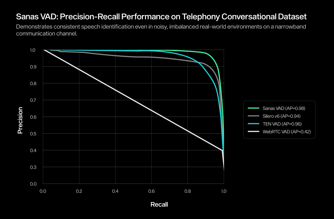 Sanas VAD: Precision–Recall Performance on Telephony Conversational dataset