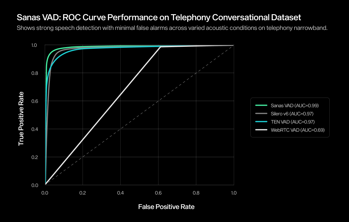 Sanas VAD: ROC Curve Performance on Telephony Conversational dataset.