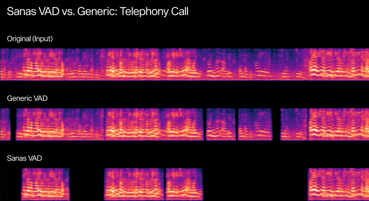 Sanas VAD Example Spectrogram: Telephony Call