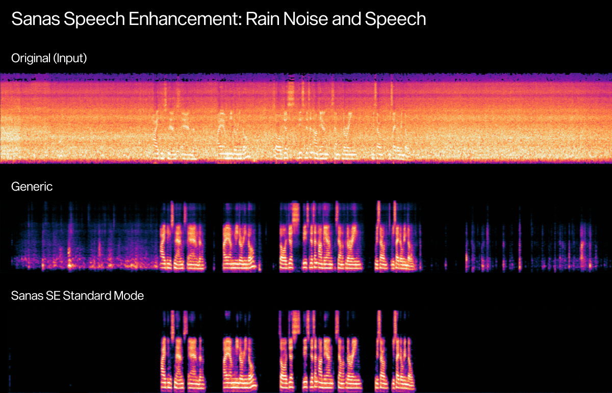 Sanas Speech Enhancement 1.0 Spectrogram Rain