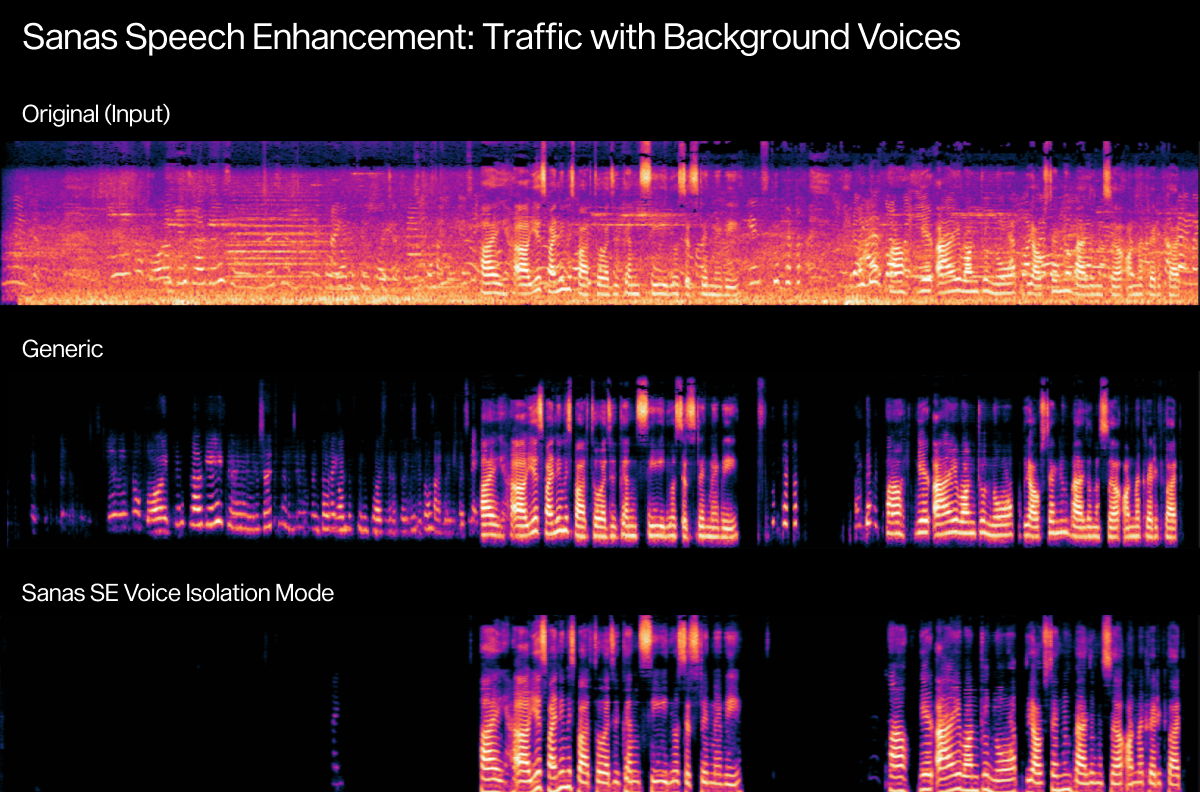 Sanas Speech Enhancement 1.0 Spectrogram Traffic