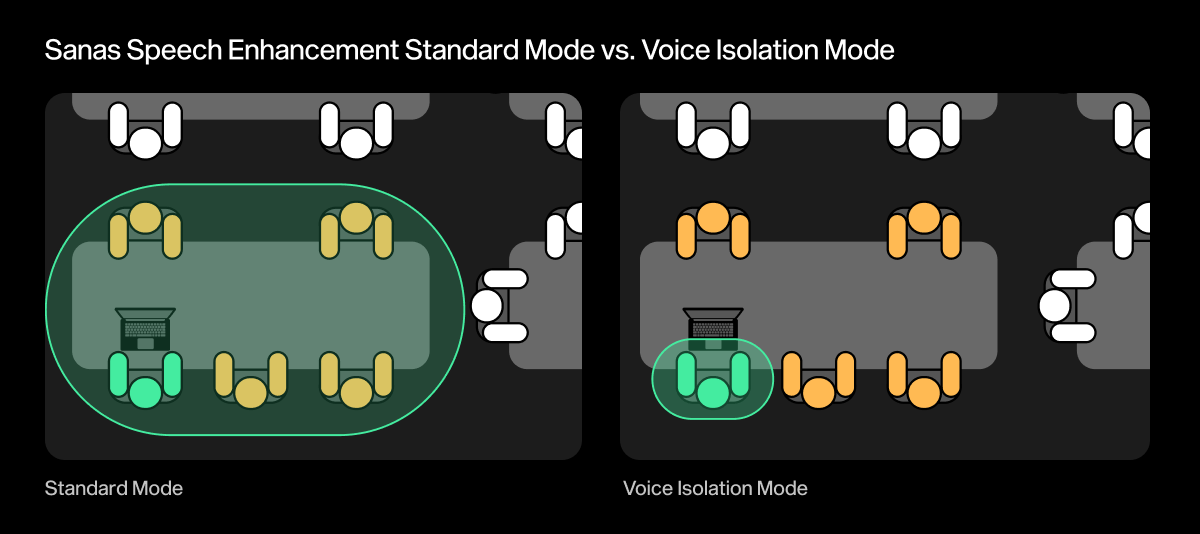 Sanas Speech Enhancement 1.0 Spectrogram Standard vs Voice Isolation Modes